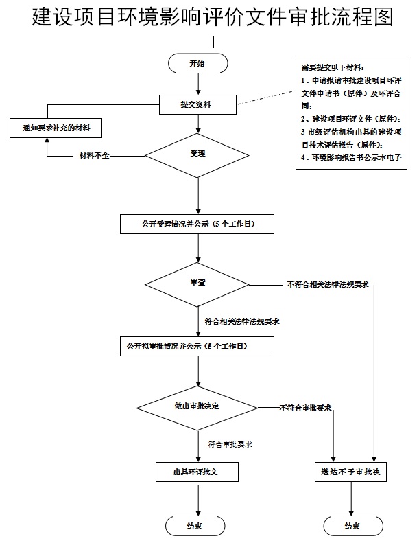 慶陽市建設項目環(huán)境影響評價報告表審批流程圖