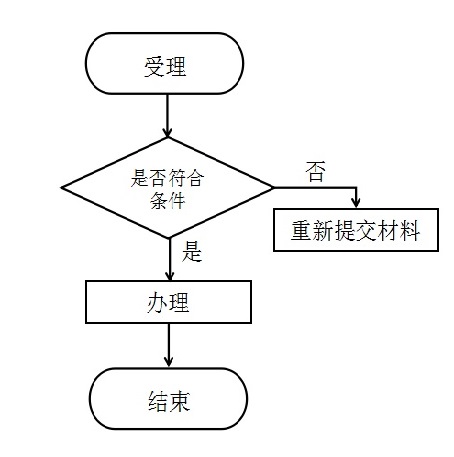 慶陽(yáng)市社會(huì)保障卡啟用流程圖