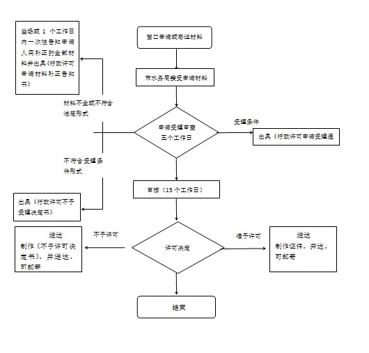 慶陽市河道管理范圍內(nèi)有關(guān)活動(dòng)（不含河道采砂）審批流程圖