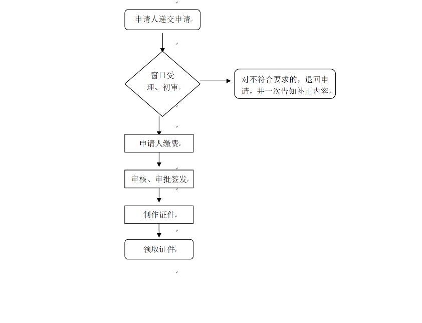 慶陽市慶陽市普通護照簽發(fā)流程圖