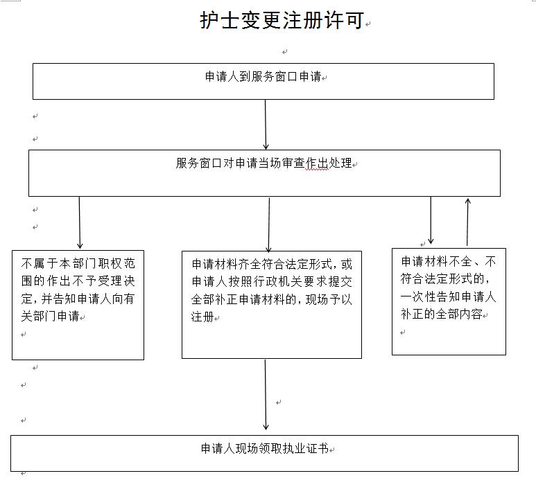 護(hù)士變更執(zhí)業(yè)注冊(cè)流程圖