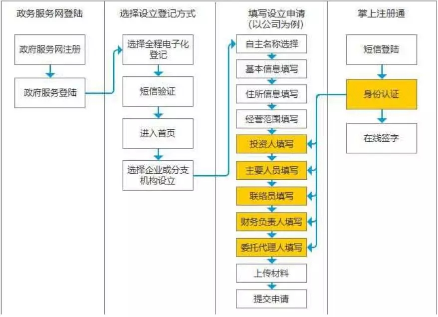 登記流程介紹