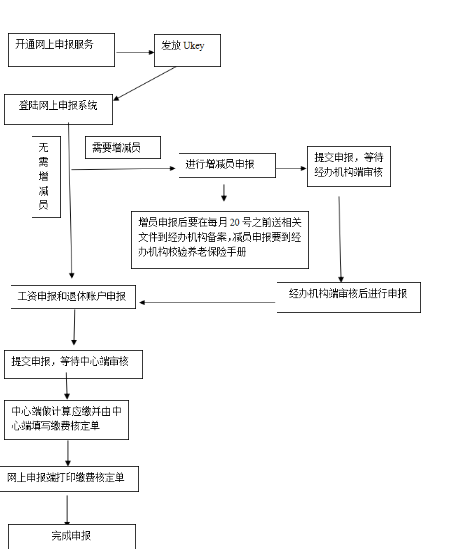 營(yíng)口市社會(huì)保險(xiǎn)網(wǎng)上申報(bào)與審批流程圖