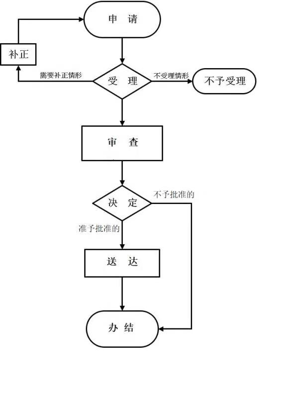 外國人來華工作許可（90日以下，含90日） 流程圖