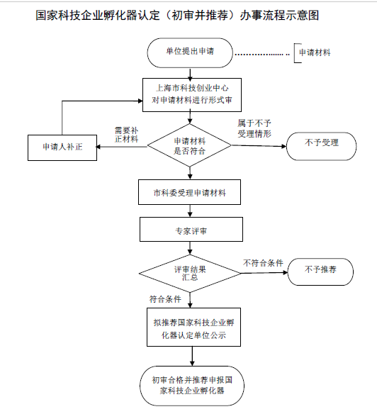 上海申請(qǐng)國(guó)家科技企業(yè)孵化器（高新技術(shù)創(chuàng)業(yè)服務(wù)中心）認(rèn)定流程圖