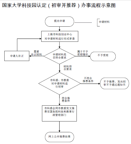 國家大學(xué)科技園認(rèn)定流程圖