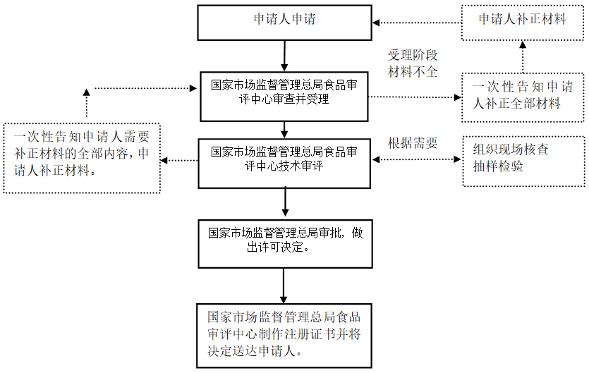 嬰幼兒配方乳粉產(chǎn)品配方注冊審批流程圖