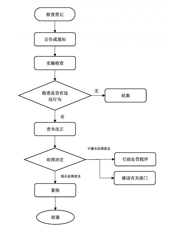 辦理流程