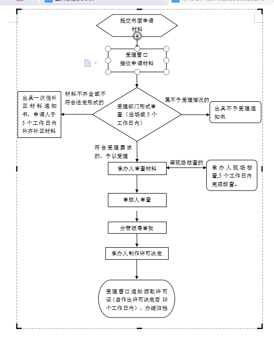 辦理流程圖示