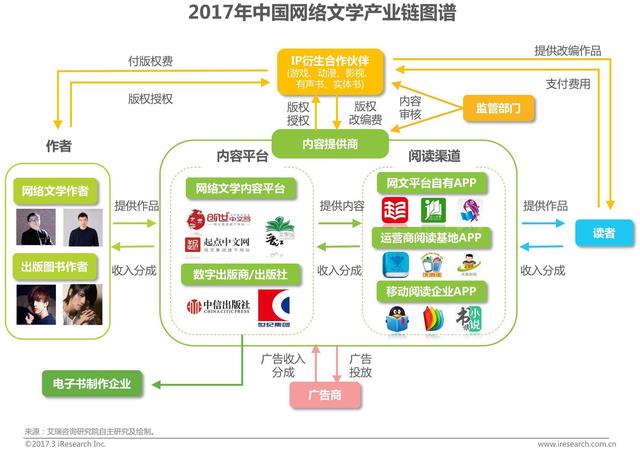 2017年網(wǎng)文作家年收入和商業(yè)模式研究報(bào)告