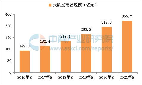 2017年中國大數(shù)據(jù)市場規(guī)模及發(fā)展前景研究報告