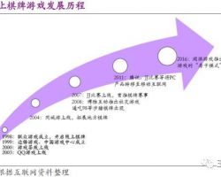 2016年中國在線棋牌游戲現(xiàn)狀分析報告（最新）