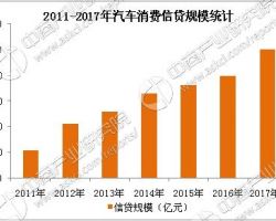 2017年中國汽車金融行業(yè)市場(chǎng)發(fā)展調(diào)研報(bào)告