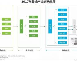 2017年中國物流產(chǎn)業(yè)科技發(fā)展研究報告