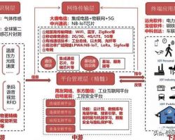 2019年中國物聯(lián)網行業(yè)研究報告