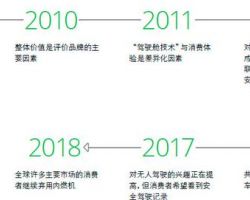 2019年全球汽車消費者調(diào)查研究報告