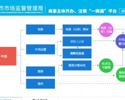 廈門市場(chǎng)監(jiān)督管理局企業(yè)開辦、注銷“一網(wǎng)通”平臺(tái)入口